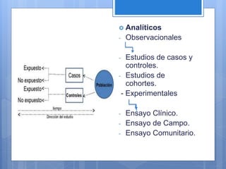  Analíticos
- Observacionales
- Estudios de casos y
controles.
- Estudios de
cohortes.
- Experimentales
- Ensayo Clínico.
- Ensayo de Campo.
- Ensayo Comunitario.
 