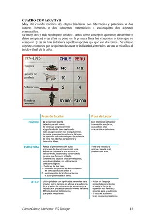 Gómez Gómez, Montserrat IES Trafalgar 15
CUADRO COMPARATIVO
Muy útil cuando tenemos dos etapas históricas con diferencias y parecidos, o dos
autores literarios, o dos conceptos matemáticos o cualesquiera dos aspectos
comparables.
Se hacen dos o más rectángulos unidos ( tantos como conceptos queramos desarrollar o
datos comparar) y en ellos se pone en la primera línea los conceptos o ideas que se
comparan y en las filas inferiores aquellos aspectos que que son diferentes . Si hubiese
aspectos comunes que se quieran destacar se indicarían, centrados, en una o más filas al
inicio o final de la tabla.
 