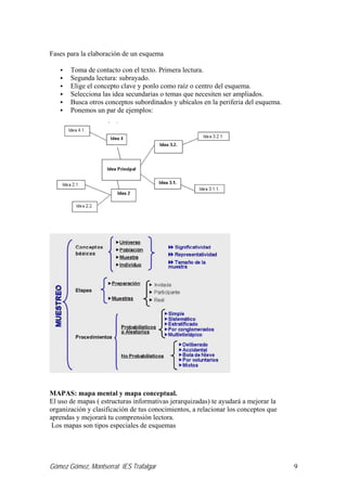 Gómez Gómez, Montserrat IES Trafalgar 9
Fases para la elaboración de un esquema
Toma de contacto con el texto. Primera lectura.
Segunda lectura: subrayado.
Elige el concepto clave y ponlo como raíz o centro del esquema.
Selecciona las idea secundarias o temas que necesiten ser ampliados.
Busca otros conceptos subordinados y ubícalos en la periferia del esquema.
Ponemos un par de ejemplos:
MAPAS: mapa mental y mapa conceptual.
El uso de mapas ( estructuras informativas jerarquizadas) te ayudará a mejorar la
organización y clasificación de tus conocimientos, a relacionar los conceptos que
aprendas y mejorará tu comprensión lectora.
Los mapas son tipos especiales de esquemas
 