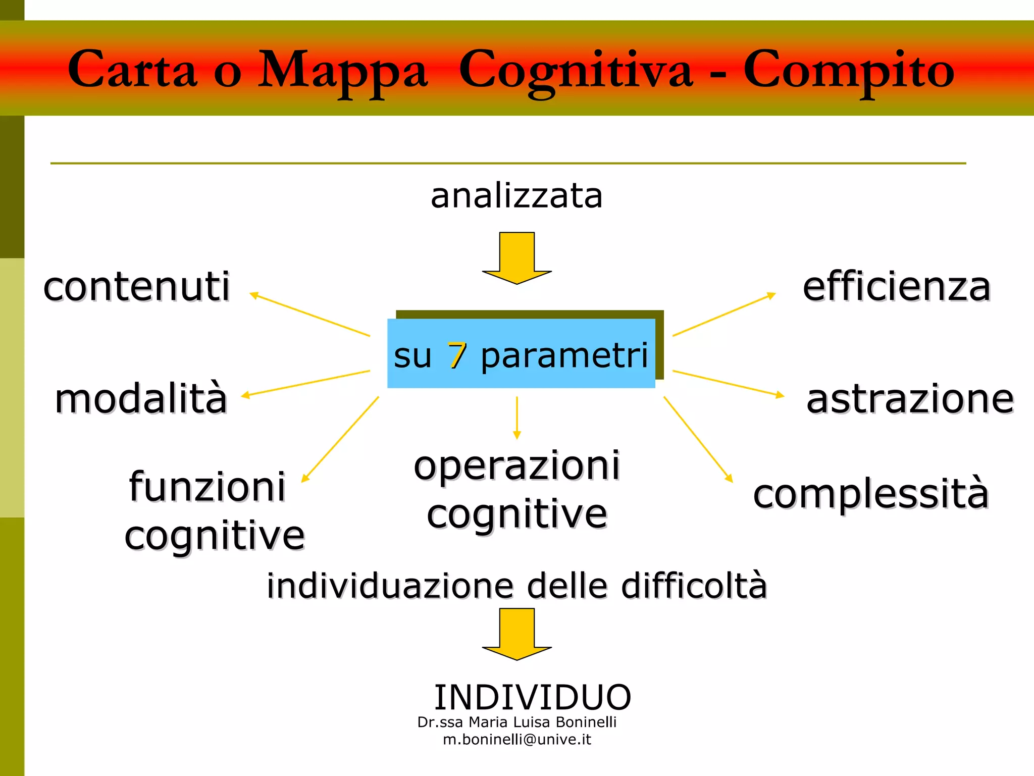 Dr.ssa Maria Luisa Boninelli
m.boninelli@unive.it
Carta o Mappa Cognitiva - Compito
analizzata
su 7 parametrisu 77 parametri
individuazioneindividuazione delle difficoltdelle difficoltàà
INDIVIDUO
contenuticontenuti
modalitmodalitàà
funzionifunzioni
cognitivecognitive
operazionioperazioni
cognitivecognitive complessitcomplessitàà
astrazioneastrazione
efficienzaefficienza
 