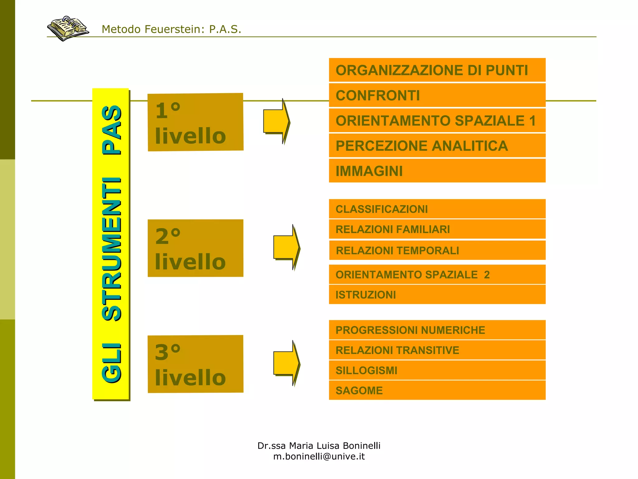 Dr.ssa Maria Luisa Boninelli
m.boninelli@unive.it
ORGANIZZAZIONE DI PUNTI
ORIENTAMENTO SPAZIALE 1
PERCEZIONE ANALITICA
CONFRONTI
IMMAGINI
RELAZIONI FAMILIARI
ORIENTAMENTO SPAZIALE 2
PROGRESSIONI NUMERICHE
CLASSIFICAZIONI
ISTRUZIONI
RELAZIONI TEMPORALI
SILLOGISMI
RELAZIONI TRANSITIVE
SAGOME
1°
livello
2°
livello
3°
livello
GLISTRUMENTIPASGLISTRUMENTIPASGLISTRUMENTIPAS
Metodo Feuerstein: P.A.S.
 