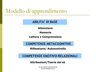 Dr.ssa Maria Luisa Boninelli
m.boninelli@unive.it
Modello di apprendimento
ABILITA’ DI BASE
AttenzioneAttenzione
MemoriaMemoria
Lettura e ComprensioneLettura e Comprensione
COMPETENZE METACOGNITIVE
Riflessione/ AutocontrolloRiflessione/ Autocontrollo
COMPETENZE EMOTIVO-RELAZIONALI
Attribuzioni/Teorie delAttribuzioni/Teorie del ssèè
 