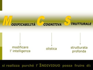 Dr.ssa Maria Luisa Boninelli
m.boninelli@unive.it
ODIFICABILITÀ COGNITIVA TRUTTURALE
modificare
l’ intelligenza
olistica strutturata
profonda
AdrianaAdriana VolpatoVolpato
si realizza purché l’ INDIVIDUO possa fruire di:
 