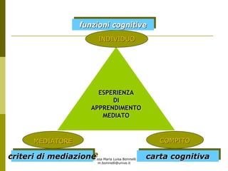 Dr.ssa Maria Luisa Boninelli
m.boninelli@unive.it
ESPERIENZAESPERIENZA
DIDI
APPRENDIMENTOAPPRENDIMENTO
MEDIATOMEDIATO
MEDIATOREMEDIATORE
INDIVIDUOINDIVIDUO
COMPITOCOMPITO
criteri di mediazionecriteri di mediazionecriteri di mediazione carta cognitivacarta cognitivacarta cognitiva
funzioni cognitivefunzioni cognitivefunzioni cognitive
 