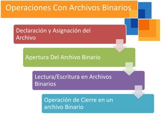 Operaciones Con Archivos Binarios

  Declaración y Asignación del
  Archivo


     Apertura Del Archivo Binario


         Lectura/Escritura en Archivos
         Binarios

            Operación de Cierre en un
            archivo Binario
 