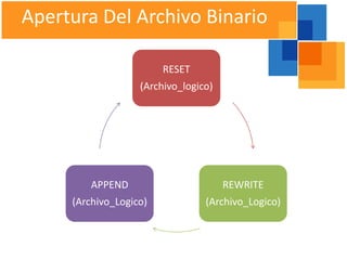 Apertura Del Archivo Binario

                        RESET
                   (Archivo_logico)




         APPEND                       REWRITE
     (Archivo_Logico)            (Archivo_Logico)
 
