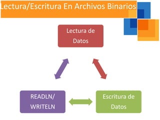 Lectura/Escritura En Archivos Binarios

                  Lectura de
                    Datos




        READLN/                Escritura de
        WRITELN                   Datos
 