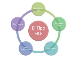 Archivos de
                            Texto




                                                 Archivo de
Tipo Puntero
                                                    Tipo

                        El Tipo
                         FILE

             Tipo
                                       Tipo Simple
         Estructurado
 