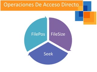 Operaciones De Acceso Directo



          FilePos   FileSize



                Seek
 