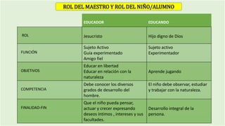EDUCADOR EDUCANDO
ROL Jesucristo Hijo digno de Dios
FUNCIÓN
Sujeto Activo
Guía experimentado
Amigo fiel
Sujeto activo
Experimentador
OBJETIVOS
Educar en libertad
Educar en relación con la
naturaleza
Aprende jugando
COMPETENCIA
Debe conocer los diversos
grados de desarrollo del
hombre.
El niño debe observar, estudiar
y trabajar con la naturaleza.
FINALIDAD-FIN
Que el niño pueda pensar,
actuar y crecer expresando
deseos íntimos , intereses y sus
facultades.
Desarrollo integral de la
persona.
ROL DEL MAESTRO Y ROL DEL NIÑO/ALUMNO
 