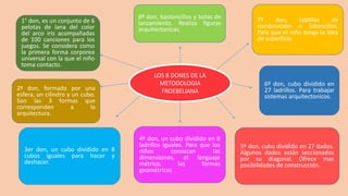 LOS 8 DONES DE LA
METODOLOGIA
FROEBELIANA
1° don, es un conjunto de 6
pelotas de lana del color
del arco iris acompañadas
de 100 canciones para los
juegos. Se considera como
la primera forma corporea
universal con la que el niño
toma contacto.
2º don, formado por una
esfera, un cilindro y un cubo.
Son las 3 formas que
corresponden a la
arquitectura.
3er don, un cubo dividido en 8
cubos iguales para hacer y
deshacer.
4º don, un cubo dividido en 8
ladrillos iguales. Para que los
niños conozcan las
dimensiones, el lenguaje
métrico, las formas
geométricas
5º don, cubo dividido en 27 dados.
Algunos dados están seccionados
por su diagonal. Ofrece mas
posibilidades de construcción.
6º don, cubo dividido en
27 ladrillos. Para trabajar
sistemas arquitectonicos.
7º don, tablillas de
combinación o listoncillos.
Para que el niño tenga la idea
de superficie.
8º don, bastoncillos y bolas de
lanzamiento. Realiza figuras
arquitectonicas.
 