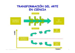 TRANSFORMACIÓN DEL ARTE
                                   EN CIENCIA
                                                  EXPERIENCIA




               CONOCIMIENTOS                                          ARTE
                 CIENTÍFICOS                                           DE
                TECNOLÓGICOS                                       PROYECTAR




                                                  EXPERIENCIA
                                                                   ARTE
                                                                    DE
                     SABER




                                                                PROYECTAR




                                  CONOCIMIENTOS
                                    CIENTÍFICOS
                                   TECNOLÓGICOS


                                                                ABANDONO
                                                                  LÍNEA
                                                                 TRABAJO




TEMA 01 - APROXIMACIÓN PROYECTO                                  TIEMPO        14
 