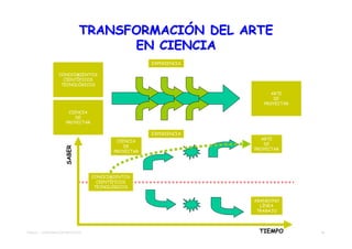 TRANSFORMACIÓN DEL ARTE
                                   EN CIENCIA
                                                     EXPERIENCIA

                  CONOCIMIENTOS
                    CIENTÍFICOS
                   TECNOLÓGICOS

                                                                         ARTE
                                                                          DE
                                                                      PROYECTAR

                       CIENCIA
                          DE
                      PROYECTAR

                                                     EXPERIENCIA
                                                                      ARTE
                                          CIENCIA
                                                                       DE
                                             DE
                     SABER




                                                                   PROYECTAR
                                         PROYECTAR




                                  CONOCIMIENTOS
                                    CIENTÍFICOS
                                   TECNOLÓGICOS


                                                                   ABANDONO
                                                                     LÍNEA
                                                                    TRABAJO




TEMA 01 - APROXIMACIÓN PROYECTO                                     TIEMPO        15
 