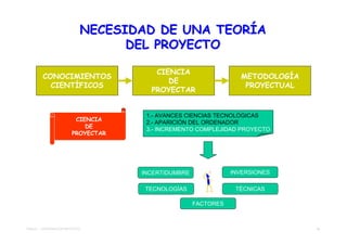 NECESIDAD DE UNA TEORÍA
                                    DEL PROYECTO

                                         CIENCIA
         CONOCIMIENTOS                                             METODOLOGÍA
                                            DE
           CIENTÍFICOS                                              PROYECTUAL
                                        PROYECTAR


                                       1.- AVANCES CIENCIAS TECNOLÓGICAS
                           CIENCIA
                                       2.- APARICIÓN DEL ORDENADOR
                              DE
                                       3.- INCREMENTO COMPLEJIDAD PROYECTO
                          PROYECTAR




                                      INCERTIDUMBRE              INVERSIONES

                                       TECNOLOGÍAS                TÉCNICAS

                                                      FACTORES



TEMA 01 - APROXIMACIÓN PROYECTO                                                  16
 