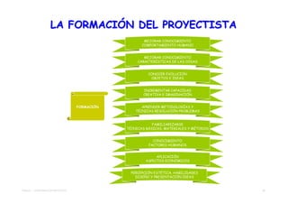 LA FORMACIÓN DEL PROYECTISTA
                                                      MEJORAR CONOCIMIENTO
                                                     COMPORTAMIENTO HUMANO


                                                      MEJORAR CONOCIMIENTO
                                                   CARACTERÍSTICAS DE LAS COSAS


                                                        CONOCER EVOLUCIÓN
                                                         OBJETOS E IDEAS


                                                     INCREMENTAR CAPACIDAD
                                                     CREATIVA E IMAGINACIÓN


                                  FORMACIÓN          APRENDER METODOLOGÍAS Y
                                                  TÉCNICAS RESOLUCIÓN PROBLEMAS


                                                          FAMILIARIZARSE
                                              TÉCNICAS BÁSICAS, MATERIALES Y MÉTODOS


                                                          CONOCIMIENTO
                                                        FACTORES HUMANOS


                                                           APLICACIÓN
                                                      ASPECTOS ECONÓMICOS


                                               PERCEPCIÓN ESTÉTICA, HABILIDADES
                                                 DISEÑO Y PRESENTACIÓN IDEAS


TEMA 01 - APROXIMACIÓN PROYECTO                                                        21
 