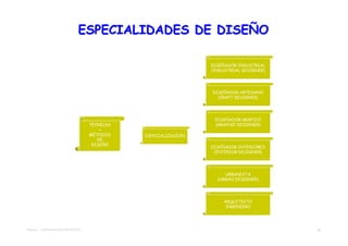 ESPECIALIDADES DE DISEÑO

                                                               DISEÑADOR INDUSTRIAL
                                                               (INDUSTRIAL DESIGNER)




                                                               DISEÑADOR ARTESANO
                                                                 (CRAFT DESIGNER)




                                                                DISEÑADOR GRÁFICO
                                  TÉCNICAS                      (GRAPHIC DESIGNER)
                                      +
                                  MÉTODOS    ESPECIALIZACIÓN
                                     DE
                                   DISEÑO
                                                               DISEÑADOR INTERIORES
                                                                (INTERIOR DESIGNER)




                                                                    URBANISTA
                                                                 (URBAN DESIGNER)




                                                                    ARQUITECTO
                                                                     INGENIERO




TEMA 01 - APROXIMACIÓN PROYECTO                                                        22
 
