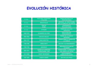 EVOLUCIÓN HISTÓRICA

                                               EUCLIDES, PITÁGORAS      BASES MATEMÁTICAS
                                   S. I a.c.
                                                    Y PLATÓN              PROPORCIONES
                                                                      SÍNTESIS - EL TODO ES MÁS
                                   S. I a.c.      ARISTÓTELES
                                                                     QUE LA SUMA DE LAS PARTES
                                                     GRECIA                PENSAMIENTO
                                   S. I d.c.
                                                      ROMA                 REALIZACIONES
                                                                         FIRMITAS+UTILITAS+
                                   S. I d.c.        VITRUBIO
                                                                             VENUSTAS
                                                                          PROTOTIPO DEL
                                  1442-1519    LEONARDO DA VINCI
                                                                          RENACIMIENTO
                                                                        PADRE DE LA CIENCIA
                                  1564-1642      GALILEO GALILEI
                                                                            MODERNA
                                                                     TRANSFORMA EL MUNDO DE
                                  1642-1727       ISAAC NEWTON
                                                                           LA CIENCIA

                                  1736-1769        JAMES WATT         MOTOR Y SU RENDIMIENTO

                                                                       MÁQUINAS DE HILAR DE
                                  1769-1790         ARKWRIGT
                                                                            ALGODÓN
                                               VAPOR ALTA PRESIÓN,   FERROCARRIL, ILUMINACIÓN
                                  1800-1810
                                                FERROCARRIL, GAS       GAS, BARCO DE VAPOR
                                                                          PROCEDIMIENTO
                                  1813-1898     HENRY BESSEMER
                                                                        FABRICACIÓN ACERO

                                  1797-1878       JOSEPH HENRY           MOTOR ELÉCTRICO




TEMA 01 - APROXIMACIÓN PROYECTO                                                                   23
 