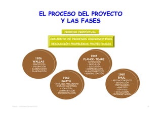EL PROCESO DEL PROYECTO
                                        Y LAS FASES
                                                 PROCESO PROYECTUAL

                                       CONJUNTO DE PROCESOS COGNOSCITIVOS
                                       RESOLUCIÓN PROPBLEMAS PROYECTUALES



                                                                    1945
                          1926                                  PLANCK-TEARE
                         WALLAS                                     • DEFINICIÓN
                        • PERCEPCIÓN                                 • PROPUESTA
                       • INCUBACIÓN                                  • EJECUCIÓN
                      • ILUMINACIÓN                               • COMPROBACIÓN
                      • ELABORACIÓN                             • ALMACENAMIENTO
                                                                 • GENERALIZACIÓN
                                                                                         1960
                                               1962                                      BHUL
                                              SMITH                                 • RECONOCIMIENTO
                                                                                        • DEFINICIÓN
                                        • ANÁLISIS PRELIMINAR
                                                                                       • PREPARACIÓN
                                          • ESTADO CUESTIÓN
                                                                                          • ANÁLISIS
                                               • SOLUCIÓN
                                                                                          • SÍNTESIS
                                            • COMPROBACIÓN
                                                                                        • EVALUACIÓN
                                           • INTERPRETACIÓN
                                                                                     • INTERPRETACIÓN




TEMA 01 - APROXIMACIÓN PROYECTO                                                                         27
 