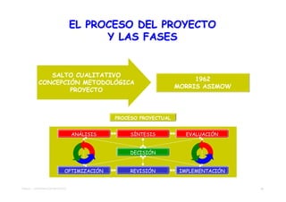 EL PROCESO DEL PROYECTO
                                        Y LAS FASES


              SALTO CUALITATIVO
                                                                       1962
           CONCEPCIÓN METODOLÓGICA
                                                                  MORRIS ASIMOW
                   PROYECTO



                                             PROCESO PROYECTUAL


                                  ANÁLISIS       SÍNTESIS            EVALUACIÓN


                                                 DECISIÓN


                             OPTIMIZACIÓN        REVISIÓN          IMPLEMENTACIÓN


TEMA 01 - APROXIMACIÓN PROYECTO                                                     28
 