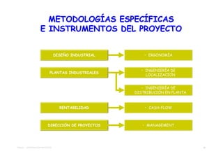 METODOLOGÍAS ESPECÍFICAS
                     E INSTRUMENTOS DEL PROYECTO


                                  DISEÑO INDUSTRIAL       • ERGONOMÍA



                                                        • INGENIERÍA DE
                             PLANTAS INDUSTRIALES
                                                          LOCALIZACIÓN


                                                         • INGENIERÍA DE
                                                      DISTRIBUCIÓN EN PLANTA



                                    RENTABILIDAD          • CASH-FLOW



                           DIRECCIÓN DE PROYECTOS        • MANAGEMENT




TEMA 01 - APROXIMACIÓN PROYECTO                                                30
 