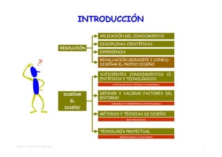 INTRODUCCIÓN
                                                 APLICACIÓN DEL CONOCIMIENTO

                                                 DISCIPLINAS CIENTÍFICAS
                                    RESOLUCIÓN
                                                 EXPERIENCIA

                                                 REVALUACIÓN (BONSIEPE Y JONES):
                                                 DISEÑAR EL PROPIO DISEÑO

                                                 SUFICIENTES CONOCIMIENTOS CI-
                                                 ENTÍFICOS Y TÉCNOLÓGICOS
                                                      PUNTOS DE VISTA TÉCNICO Y ECONÓMICO



                                     DISEÑAR     DEFINIR Y VALORAR FACTORES DEL
                                                 ENTORNO
                                        EL
                                                      VARIABLES Y PARÁMETROS CUANTIFICABLES

                                     DISEÑO
                                                 MÉTODOS Y TÉCNICAS DE DISEÑO
                                                                 MÁS ADECUADOS




                                                 TECNOLOGÍA PROYECTUAL
                                                            MODIFICANDO Y AJUSTANDO



TEMA 02 – EL PROYECTO TRADICIONAL                                                             3
 