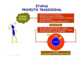 ETAPAS
                                    PROYECTO TRADICIONAL
                                            • CADA GRUPO DE ACTIVIDADES
                               ETAPAS       • PERSIGUE UN OBJETIVO PARCIAL
                             CONSCIENTE     • NO DEFINEN EXHAUSTIVAMENTE EL PROCESO
                              INTUITIVA       DE RESOLUCIÓN
                                            • REALIZA UNA PRIMERA APROXIMACIÓN

                                                         LIMITACIONES

                                            • RELACIÓN UNIDIRECCIONAL Y LINEAL
                                            • SIN MECANISMOS DE RETROALIMENTACIÓN
                                            • SIN RELACIONES CON EL ENTORNO


                                                             FASES



                                                            ETAPAS




                                                           SISTEMA
                                               INTERACCIÓN Y RETROALIMENTACIÓN
TEMA 02 – EL PROYECTO TRADICIONAL                                                     4
 
