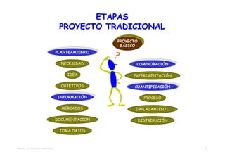 ETAPAS
                                     PROYECTO TRADICIONAL
                                                      PROYECTO
                                                     PROYECTO
                                                       BÁSICO
                                                      BÁSICO
                                     PLANTEAMIENTO
                                    PLANTEAMIENTO


                                      NECESIDAD               COMPROBACIÓN
                                                             COMPROBACIÓN

                                        IDEA               EXPERIMENTACIÓN

                                      OBJETIVOS              CUANTIFICACIÓN
                                                            CUANTIFICACIÓN

                                      INFORMACIÓN
                                     INFORMACIÓN                 PROCESO

                                      MERCADOS              EMPLAZAMIENTO

                                    DOCUMENTACIÓN            DISTRIBUCIÓN

                                     TOMA DATOS



TEMA 02 – EL PROYECTO TRADICIONAL                                             5
 