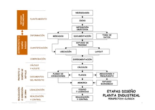 NECESIDADES




                  PRELIMINAR
                   ESTUDIO
                                                PLANTEAMIENTO
                                                                                         IDEAS


                                                                                      DEFINICIÓN
                                                                                      OBJETIVOS


                                                INFORMACIÓN                                                TOMA DE
                                                                  MERCADOS          DOCUMENTACIÓN
                                                                                                            DATOS
       ANTEPROYECTO O
                        DISEÑO
                                      BÁSICO




                                                                                      ESTUDIO DE
                                                                                       PROCESO
                                                CUANTIFICACIÓN

                                                                        UBICACIÓN                     LAYOUT


                                                COMPROBACIÓN                        EXPERIMENTACIÓN


                                                CÁLCULO
                                                                                       CÁLCULOS
                                                Y AJUSTE
       PROYECTO O
                        DISEÑO DE
                                      DETALLE




                                                                   PLIEGO DE                             MEDICIONES Y
                                                                                        PLANOS
                                                DOCUMENTOS       CONDICIONES                             PRESUPUESTO

                                                DEL PROYECTO
                                                                                                           ESTUDIO
                                                                                       MEMORIA
                                                                                                          ECONÓMICO
       REALIZACIÓN
                        O DIRECCIÓN




                                                LEGALIZACIÓN                            VISADO
                                                                                                                 ETAPAS DISEÑO
                                      DE OBRA




                                                                                      Y LICENCIAS

                                                REALIZACIÓN                           REALIZACIÓN
                                                                                                               PLANTA INDUSTRIAL
                                                Y CONTROL                              Y CONTROL                 PERSPECTIVA CLÁSICA
TEMA 02 – EL PROYECTO TRADICIONAL                                                                                                      6
 