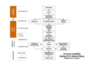 NECESIDAD




          PRELIMINAR
           ESTUDIO
                               PLANTEAMIENTO
                                                                    IDEAS


                                                                DEFINICIÓN
                                                                OBJETIVOS


                               INFORMACIÓN                                           TOMA DE
                                                 MERCADOS     DOCUMENTACIÓN
                                                                                      DATOS


                                                                  ESTUDIO
                                                                 PRODUCTO
         DISEÑO
                     BÁSICO




                               CUANTIFICACIÓN                       - SELECCIÓN
                                                                  - MODELIZACIÓN
                                                                     - ANÁLISIS
                                                                     - SÍNTESIS



                                                                 CÁLCULOS
                               CÁLCULO                               Y
                                                                 DISEÑOS
                               Y AJUSTE                         DETALLADOS

                               COMPROBACIÓN                     PROTOTIPOS Y
                                                              EXPERIMENTACIÓN
         DISEÑO DE
                     DETALLE




                                                  PLIEGO DE                        MEDICIONES Y
                                                                  PLANOS
                                                CONDICIONES                        PRESUPUESTO
                               DOCUMENTACIÓN
                                                                                     ESTUDIO
                                                                 MEMORIA
                                                                                    ECONÓMICO
              REALIZACIÓN




                               PREPARACIÓN                     INGENIERÍA DE
                                                                PRODUCCIÓN            ETAPAS DISEÑO
                                                                                   PRODUCTO INDUSTRIAL
                               LANZAMIENTO                      FABRICACIÓN               PERSPECTIVA CLÁSICA
TEMA 02 – EL PROYECTO TRADICIONAL                                                                               7
 