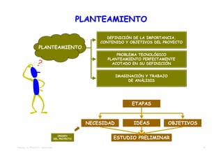 PLANTEAMIENTO

                                                          DEFINICIÓN DE LA IMPORTANCIA,
                                                        CONTENIDO Y OBJETIVOS DEL PROYECTO
                    PLANTEAMIENTO
                                                               PROBLEMA TECNOLÓGICO
                                                           PLANTEAMIENTO PERFECTAMENTE
                                                             ACOTADO EN SU DEFINICIÓN


                                                                IMAGINACIÓN Y TRABAJO
                                                                     DE ANÁLISIS




                                                                      ETAPAS



                                                    NECESIDAD          IDEAS            OBJETIVOS


                                                             ESTUDIO PRELIMINAR
                                       ORIGEN
                                    DEL PROYECTO


TEMA 02 – EL PROYECTO TRADICIONAL                                                                   8
 