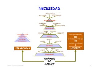 NECESIDAD
                                               AUTODESARROLLO
                                      CREATIVIDAD        AUTOEXPRESIÓN



                                                 AUTORREALIZACIÓN

                                      AMOR PROPIO                  AUTOAPRECIO
                                        DIGNIDAD                      AUTOACEPTACIÓN

                                                      PSICOLÓGICAS

                                                 BIENES     IDENTIDAD
                                      CONSIDERACIÓN                      ACEPTACIÓN
                   AUTORREALIZACIÓN                                                     DESACUERDOS MAYORÍA

                                                                                               III
                     PSICOLÓGICAS                      SOCIALES
                         SOCIALES
                                                                                       DIVERGENCIAS PRORIDADES
                        SEGURIDAD                       PÉRDIDAS
                      FISIOLÓGICAS          PELIGRO                  AMENAZAS                   II
                                                                                        ANÁLISIS INNECESARIO

                                                       SEGURIDAD                              I
                JERARQUÍAS                        SEXO        ABRIGO                       NIVELES
                                            HAMBRE                 SUEÑO
                                      SED                             EJERCICIO

                                                      FISIOLÓGICAS



                                                 PIRÁMIDE
                                                    DE
                                                 MASLOW
TEMA 02 – EL PROYECTO TRADICIONAL                                                                                9
 