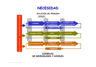 NECESIDAD
                                           SITUACIÓN DEL PROBLEMA
                        N                    NIVELES
                        E
                        C           I                  II                  III

                        E                               DEFICIENCIA         ALIMENTOS
                        S               HAMBRE
                                                        VITAMÍNICA         NO NECESARIOS
                        I
                        D                                   ALIMENTACIÓN
                        A           I                  II                  III
                        D
                        E            CONGELACIÓN               FRÍO              CONFORT
                        S
                                                               ABRIGO
                         B
                                    I                  II                  III
                         Á
                         S                                   DERECHO          TRABAJO
                                    DISPONIBILIDAD
                         I                                  AL TRABAJO     SATISFACTORIO
                         C
                         A                                    TRABAJO
                         S

                                                EJEMPLOS
                                        DE NECESIDADES Y NIVELES

TEMA 02 – EL PROYECTO TRADICIONAL                                                          10
 