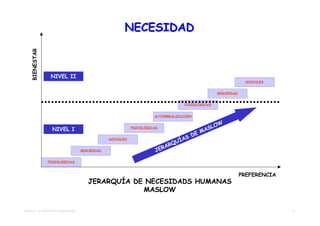BIENESTAR
                                                       NECESIDAD



                 NIVEL II
                                                                                                                  SOCIALES


                                                                                                    SEGURIDAD


                                                                                    FISIOLÓGICAS


                                                                     AUTORREALIZACIÓN

                                                                                                      W
                 NIVEL I                                   PSICOLÓGICAS
                                                                                                A S LO
                                                                                            M
                                                                                       DE
                                                                                    AS
                                                                                  UÍ
                                                SOCIALES
                                                                             RQ
                                                                        RA
                                    SEGURIDAD                         JE

                FISIOLÓGICAS


                                                                                                                PREFERENCIA
                                       JERARQUÍA DE NECESIDADS HUMANAS
                                                   MASLOW

TEMA 02 – EL PROYECTO TRADICIONAL                                                                                             11
 