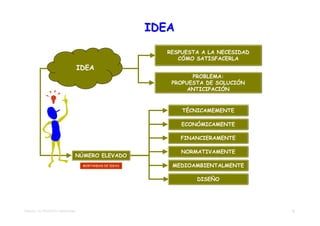 IDEA
                                                            RESPUESTA A LA NECESIDAD
                                                               CÓMO SATISFACERLA
                                    IDEA
                                                                   PROBLEMA:
                                                             PROPUESTA DE SOLUCIÓN
                                                                  ANTICIPACIÓN



                                                                 TÉCNICAMEMENTE

                                                                 ECONÓMICAMENTE

                                                                 FINANCIERAMENTE

                                                                 NORMATIVAMENTE
                                NÚMERO ELEVADO
                                     MORTANDAD DE IDEAS      MEDIOAMBIENTALMENTE

                                                                     DISEÑO




TEMA 02 – EL PROYECTO TRADICIONAL                                                      12
 