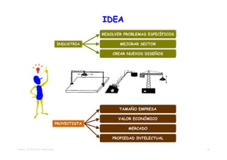 IDEA
                                                  RESOLVER PROBLEMAS ESPECÍFICOS
                                                  RESOLVER PROBLEMAS ESPECÍFICOS

                                    INDUSTRIA            MEJORAR SECTOR
                                                         MEJORAR SECTOR

                                                      CREAR NUEVOS DISEÑOS
                                                      CREAR NUEVOS DISEÑOS




                                                         TAMAÑO EMPRESA
                                                         TAMAÑO EMPRESA

                                                        VALOR ECONÓMICO
                                                        VALOR ECONÓMICO
                                    PROYECTISTA
                                                            MERCADO
                                                            MERCADO

                                                      PROPIEDAD INTELECTUAL
                                                      PROPIEDAD INTELECTUAL

TEMA 02 – EL PROYECTO TRADICIONAL                                                  15
 