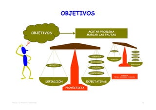 OBJETIVOS


                                                                 ACOTAR PROBLEMA
                         OBJETIVOS                              MARCAR LAS PAUTAS




                                                                               PROYECTO
                                                                                                           DEMANDA

                                                                                                           INVERSIÓN
                                                                   DEMANDA                                  CALIDAD
                                                                               DEFINICIÓN
                                                                                                          COMPROMISO
                                                                  INVERSIÓN
                                                                                                         EXPECTATIVAS
                                      PROYECTO
                                                                   CALIDAD

                                                                  COMPROMISO
                                                                                             VIABILIDAD
                                                                                   TÉCNICA-ECONÓMICA-FINANCIERA



                                    DEFINICIÓN                  EXPECTATIVAS

                                                  PROYECTISTA




TEMA 02 – EL PROYECTO TRADICIONAL                                                                                       16
 