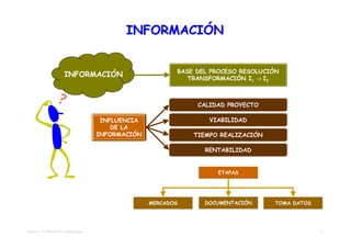 INFORMACIÓN


                                                         BASE DEL PROCESO RESOLUCIÓN
                     INFORMACIÓN                            TRANSFORMACIÓN I1 → I2



                                                              CALIDAD PROYECTO
                                                              CALIDAD PROYECTO

                                     INFLUENCIA                  VIABILIDAD
                                                                 VIABILIDAD
                                        DE LA
                                    INFORMACIÓN              TIEMPO REALIZACIÓN
                                                             TIEMPO REALIZACIÓN

                                                                RENTABILIDAD
                                                                RENTABILIDAD


                                                                   ETAPAS




                                                  MERCADOS      DOCUMENTACIÓN      TOMA DATOS




TEMA 02 – EL PROYECTO TRADICIONAL                                                               17
 
