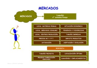 MERCADOS
                                                             TAMAÑO
                          MERCADOS                       nº unidades/tiempo




                                      LOCAL. MATERIAS PRIMAS
                                      LOCAL. MATERIAS PRIMAS               SITUACIÓN ECONÓMICA
                                                                           SITUACIÓN ECONÓMICA

                                     LOCAL. MERCADOS CONSUMO
                                     LOCAL. MERCADOS CONSUMO          TENDENCIA Y FLEXIBILIDAD
                                                                      TENDENCIA Y FLEXIBILIDAD

                                     LOCAL. CENTROS PRODUCCIÓN
                                     LOCAL. CENTROS PRODUCCIÓN              TAMAÑO EMPRESAS
                                                                            TAMAÑO EMPRESAS

                                         PRECIOS M.P. Y P.T.
                                         PRECIOS M.P. Y P.T.                IMPACTO PRODUCTOS
                                                                            IMPACTO PRODUCTOS

                                            SATURACIÓN
                                            SATURACIÓN                 ACEPTACIÓN Y EVOLUCIÓN
                                                                       ACEPTACIÓN Y EVOLUCIÓN


                                                               RESPUESTA
                                                               RESPUESTA


                                         TAMAÑO PROYECTO
                                         TAMAÑO PROYECTO                   LOCALIZACIÓN ÓPTIMA
                                                                           LOCALIZACIÓN ÓPTIMA

                                       PROCESO FABRICACIÓN
                                       PROCESO FABRICACIÓN          ALMACENES Y EMPLAZAMIENTOS
                                                                    ALMACENES Y EMPLAZAMIENTOS
                                            ADECUADO
                                            ADECUADO

TEMA 02 – EL PROYECTO TRADICIONAL                                                                18
 