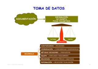 TOMA DE DATOS

                                                                INFORMACIÓN
                  DOCUMENTACIÓN                                  NO ESCRITA
                                                              FIJAR PARÁMETROS




                                                           FACTORES                 LÍMITES

                                                                      PROYECTISTA


                                                 CUESTIONARIOS → REUNIONES
                                                 CUESTIONARIOS → REUNIONES

                                                 COORDINACIÓN → COINCIDENCIAS Y DIVERGENCIAS
                                                 COORDINACIÓN → COINCIDENCIAS Y DIVERGENCIAS

                                                 MÉTODOS DECISIONES → PROPUESTAS
                                                 MÉTODOS DECISIONES → PROPUESTAS
                                    DESARROLLO
                                    DESARROLLO
                                                 EQUIPO → ADECUADO Y EQUILIBRADO
                                                 EQUIPO → ADECUADO Y EQUILIBRADO

                                                 REUNIONES → ESTUDIO PREVIO Y OBJETIVOS
                                                 REUNIONES → ESTUDIO PREVIO Y OBJETIVOS

                                                 INFORMACIÓN → SELECCIÓN Y EVALUACIÓN
                                                 INFORMACIÓN → SELECCIÓN Y EVALUACIÓN
TEMA 02 – EL PROYECTO TRADICIONAL                                                              20
 