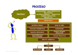 PROCESO
                                              OPERACIONES, CARACTERÍSTICAS,
                                                       RELACIONES
                            PROCESO           MATERIAS PRIMAS → PRODUCTOS
                                                    DISEÑO PRODUCTOS
                                                       EQUIPO I+D

                                                            IMPORTANCIA
                                                            IMPORTANCIA



                                        MATERIAS PRIMAS
                                        MATERIAS PRIMAS                     MANO DE OBRA
                                                                            MANO DE OBRA

                                      CONSUMOS ENERGÉTICOS
                                      CONSUMOS ENERGÉTICOS                  INVERSIONES
                                                                            INVERSIONES

                                                                           NIVELES ÓPTIMOS
                                                                           NIVELES ÓPTIMOS
                                       EQUIPOS NECESARIOS
                                       EQUIPOS NECESARIOS                     PRODUCCIÓN
                                                                             PRODUCCIÓN
                                        CARACTERÍSTICAS
                                        CARACTERÍSTICAS                   CALIDAD PRODUCTOS
                                                                          CALIDAD PRODUCTOS
                                         INSTALACIONES
                                         INSTALACIONES

                                                        IMPACTO AMBIENTAL
                                                        IMPACTO AMBIENTAL




                                                              LAYOUT
                                                              LAYOUT


                                           RELACIONES
                                           RELACIONES         FLUJOS
                                                              FLUJOS          CONSUMOS
                                                                              CONSUMOS
TEMA 02 – EL PROYECTO TRADICIONAL                                                             22
 