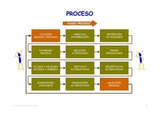 PROCESO
                                               PASOS PROCESO



                                FIJACIÓN           ANÁLISIS    DEFINICIÓN
                            MEDIOS Y RECUSOS     INFORMACIÓN   ACTIVIDADES




                                    DIAGRAMA      RELACIÓN        ORDEN
                                     PROCESO     ACTIVIDADES   OPERACIONES




                           FLUJOS Y BALANCES      VENTAJAS     DESVENTAJAS
                           MATERIA Y ENERGÍA    ALTERNATIVAS   ALTERNATIVAS




                                INVERSIONES      ORDENACIÓN     SELECCIÓN
                                 CONSUMOS       ALTERNATIVAS     PROCESO




TEMA 02 – EL PROYECTO TRADICIONAL                                             24
 