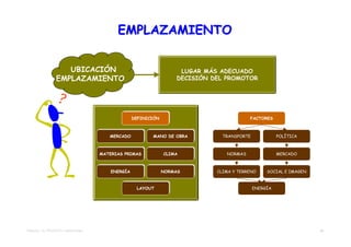 EMPLAZAMIENTO


                    UBICACIÓN                                      LUGAR MÁS ADECUADO
                 EMPLAZAMIENTO                                    DECISIÓN DEL PROMOTOR




                                                 DEFINICIÓN
                                                 DEFINICIÓN                             FACTORES



                                       MERCADO
                                       MERCADO          MANO DE OBRA
                                                        MANO DE OBRA          TRANSPORTE             POLÍTICA



                                    MATERIAS PRIMAS
                                    MATERIAS PRIMAS           CLIMA
                                                              CLIMA            NORMAS                MERCADO



                                       ENERGÍA
                                       ENERGÍA                NORMAS
                                                              NORMAS        CLIMA Y TERRENO     SOCIAL E IMAGEN


                                                  LAYOUT
                                                  LAYOUT                                   ENERGÍA




TEMA 02 – EL PROYECTO TRADICIONAL                                                                                 25
 