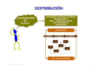 DISTRIBUCIÓN

                                         OPTIMIZAR SISTEMAS TÉCNICOS
                     DISTRIBUCIÓN               OPTIMIZACIÓN:
                         EN                 SERV. COMPLEMENTARIOS
                       PLANTA                  MANTENIMIENTO
                                                  ALMACENAJE


                                                   METODOLOGÍA
                                                   METODOLOGÍA



                                        TUBERÍAS       TUBERÍAS       TUBERÍAS


                                                   1              3

                                                           2
                                            4
                                                                      5
                                                    6



                                                SLP - RICHARD MUTHER
                                                SLP - RICHARD MUTHER



TEMA 02 – EL PROYECTO TRADICIONAL                                                26
 
