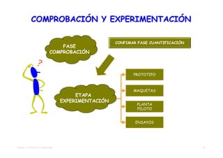 COMPROBACIÓN Y EXPERIMENTACIÓN

                                                      CONFIMAR FASE CUANTIFICACIÓN
                                 FASE
                             COMPROBACIÓN



                                                             PROTOTIPO



                                                             MAQUETAS
                                         ETAPA
                                    EXPERIMENTACIÓN
                                                              PLANTA
                                                              PILOTO


                                                              ENSAYOS




TEMA 02 – EL PROYECTO TRADICIONAL                                                    27
 