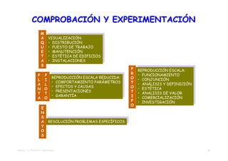 COMPROBACIÓN Y EXPERIMENTACIÓN
                     M
                     A       VISUALIZACIÓN:
                           VISUALIZACIÓN:
                     Q     • • DISTRIBUCIÓN
                                DISTRIBUCIÓN
                     U     • • PUESTO DE TRABAJO
                                PUESTO DE TRABAJO
                     E     • • MANUTENCIÓN
                                MANUTENCIÓN
                     T     • • ESTÉTICA DE EDIFICIOS
                                ESTÉTICA DE EDIFICIOS
                     A     • • INSTALACIONES
                                INSTALACIONES
                     S
                                                                P     REPRODUCCIÓN ESCALA:
                                                                    REPRODUCCIÓN ESCALA:
                  P P                                           R   • • FUNCIONAMIENTO
                                                                         FUNCIONAMIENTO
                                REPRODUCCIÓN ESCALA REDUCIDA:
                              REPRODUCCIÓN ESCALA REDUCIDA:
                  L I                                           O   • • CONJUNCIÓN
                                                                         CONJUNCIÓN
                              • • COMPORTAMIENTO PARÁMETROS
                                   COMPORTAMIENTO PARÁMETROS
                                                                T
                  A L                                               • • ANÁLISIS Y DEFINICIÓN
                                                                         ANÁLISIS Y DEFINICIÓN
                              • • EFECTOS Y CAUSAS
                                   EFECTOS Y CAUSAS
                                                                O
                  N O                                               • • ESTÉTICA
                                                                         ESTÉTICA
                              • • PRESENTACIONES
                                   PRESENTACIONES
                                                                T
                  T T                                               • • ANALISIS DE VALOR
                                                                         ANALISIS DE VALOR
                              • • GARANTÍA
                                   GARANTÍA
                                                                I
                  A O                                               • • COMERCIALIZACIÓN
                                                                         COMERCIALIZACIÓN
                                                                P   • • INVESTIGACIÓN
                                                                         INVESTIGACIÓN
                                                                O
                     E
                     N
                     S
                     A      RESOLUCIÓN PROBLEMAS ESPECÍFICOS
                           RESOLUCIÓN PROBLEMAS ESPECÍFICOS
                     Y
                     O
                     S


TEMA 02 – EL PROYECTO TRADICIONAL                                                                28
 