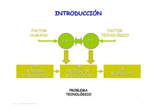 INTRODUCCIÓN

                       FACTOR                          FACTOR
                       HUMANO                       TECNOLÓGICO
                                   F.H.      F.T.




                (PT)                    (PR)
                                                           (R)
             PROBLEMA               PROCESO DE
                                                       RESPUESTA
           TECNOLÓGICO              RESOLUCIÓN


                                      PROBLEMA
                                    TECNOLÓGICO

TEMA 01 - APROXIMACIÓN PROYECTO                                    6
 