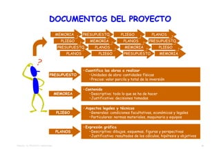 DOCUMENTOS DEL PROYECTO
                                    MEMORIA      PRESUPUESTO             PLIEGO             PLANOS
                                      PLIEGO         MEMORIA              PLANOS           PRESUPUESTO
                                     PRESUPUESTO        PLANOS             MEMORIA               PLIEGO
                                        PLANOS            PLIEGO           PRESUPUESTO           MEMORIA



                                                 • Cuantifica las obras a realizar
                              PRESUPUESTO            • Unidades de obra: cantidades físicas
                                                     • Precios: valor parcila y total de la inversión

                                                 • Contenido
                                    MEMORIA          • Descriptiva: todo lo que se ha de hacer
                                                     • Justificativa: decisiones tomadas

                                                 • Aspectos legales y técnicos
                                    PLIEGO           • Generales: condiciones facultativas, económicas y legales
                                                     • Particulares: normas materiales, maquinaria y equipos

                                                 • Expresión gráfica
                                    PLANOS           • Descriptiva: dibujos, esquemas, figuras y perspectivas
                                                     • Justificativa: resultados de los cálculos, hipótesis y objetivos

TEMA 02 – EL PROYECTO TRADICIONAL                                                                                         29
 