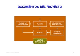 DOCUMENTOS DEL PROYECTO




                                PLIEGO DE               MEDICIONES Y
                                             PLANOS
                              CONDICIONES               PRESUPUESTOS




                                                          ESTUDIO
                                             MEMORIA
                                                         ECONÓMICO




                                             DISEÑO
                                            DETALLADO




TEMA 02 – EL PROYECTO TRADICIONAL                                      30
 