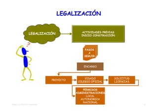 LEGALIZACIÓN


                                                  ACTIVIDADES PREVIAS
                     LEGALIZACIÓN                 INICIO CONSTRUCCIÓN




                                                    PASOS
                                                   PASOS
                                                      A
                                                      A
                                                   SEGUIR
                                                   SEGUIR


                                                   ENCARGO



                                                    VISADO          SOLICITUD
                                    PROYECTO
                                                COLEGIO OFICIAL     LICENCIAS


                                                   PERMISOS
                                               ADMINISTRACIONES
                                                     LOCAL
                                                  AUTONÓMICA
                                                   NACIONAL
TEMA 02 – EL PROYECTO TRADICIONAL                                               31
 