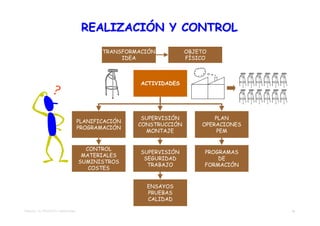 REALIZACIÓN Y CONTROL
                                           TRANSFORMACIÓN          OBJETO
                                                IDEA               FÍSICO



                                                     ACTIVIDADES




                                                     SUPERVISIÓN           PLAN
                                    PLANIFICACIÓN
                                                    CONSTRUCCIÓN       OPERACIONES
                                    PROGRAMACIÓN
                                                      MONTAJE               PEM


                                      CONTROL
                                                     SUPERVISIÓN        PROGRAMAS
                                     MATERIALES
                                                      SEGURIDAD             DE
                                    SUMINISTROS
                                                       TRABAJO          FORMACIÓN
                                       COSTES


                                                      ENSAYOS
                                                      PRUEBAS
                                                      CALIDAD

TEMA 02 – EL PROYECTO TRADICIONAL                                                    35
 